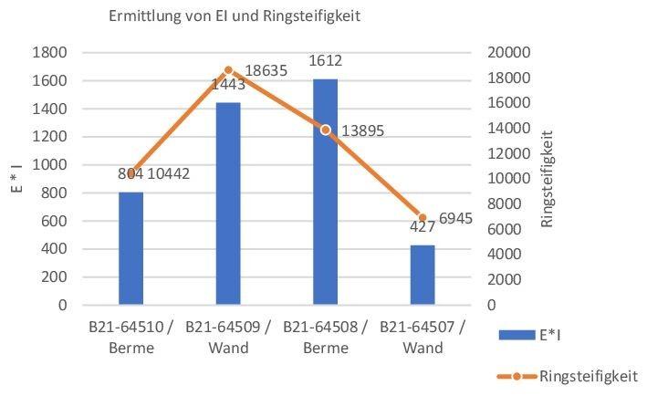 Ermittlung der Biegesteifigkeit E*I und der Ringsteifigkeit | Foto: Prof. Dr. Jörg Sebastian