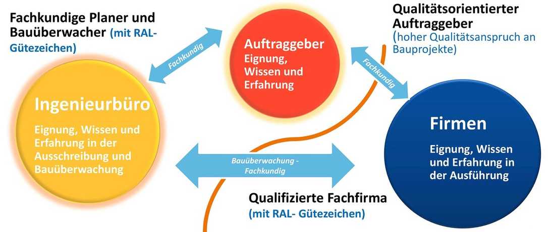 Erfolgreiche Kanalbaustellen durch fachkundige Projektpartner Erfolgreiche Kanalbaustellen durch fachkundige Projektpartner