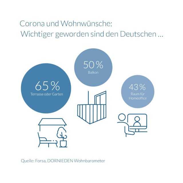 In der Corona-Zeit ist es für die Bundesbürger bedeutsamer geworden, sich auch zu Hause an der frischen Luft aufhalten zu können. In der Corona-Zeit ist es für die Bundesbürger bedeutsamer geworden, sich auch zu Hause an der frischen Luft aufhalten zu können.