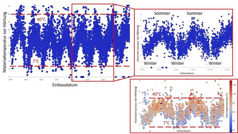 Abbildung 2: Links Ausgangstemperatur innen vor Start der Härtung über mehrere Jahre; rechts maximal erreichte Temperatur innen während des Härtungsvorgangs. Jeder Punkt stellt eine Schlauchlinerinstallation dar. | Foto: Syscribe GmbH, Datenbasis: Anlagen-Messwerte