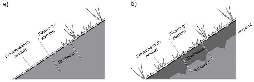 Bild 10: Erosionsschutzsysteme auf Flächen und Böschungen – Erosionsschutzprodukt an der Oberfläche | Foto: FGSV