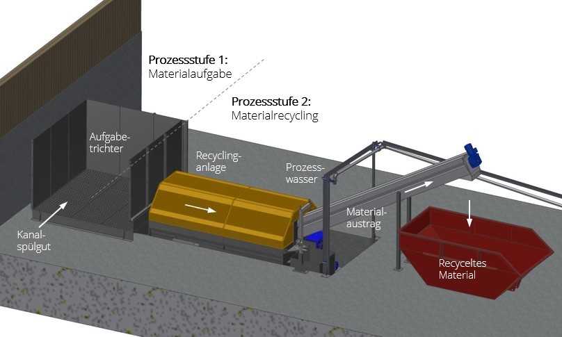 Anlagenkonzept mit Prozessstufen | Foto: Bibko Anlagenkonzept mit Prozessstufen | Foto: Bibko