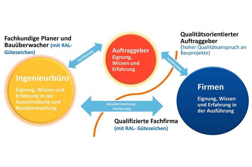 Eine erfolgreiche Tiefbaumaßnahme basiert auf dem Zusammenspiel von Vertragspartnern mit der entsprechenden Eignung, Fachwissen und Erfahrung. | Foto: Güteschutz Kanalbau
