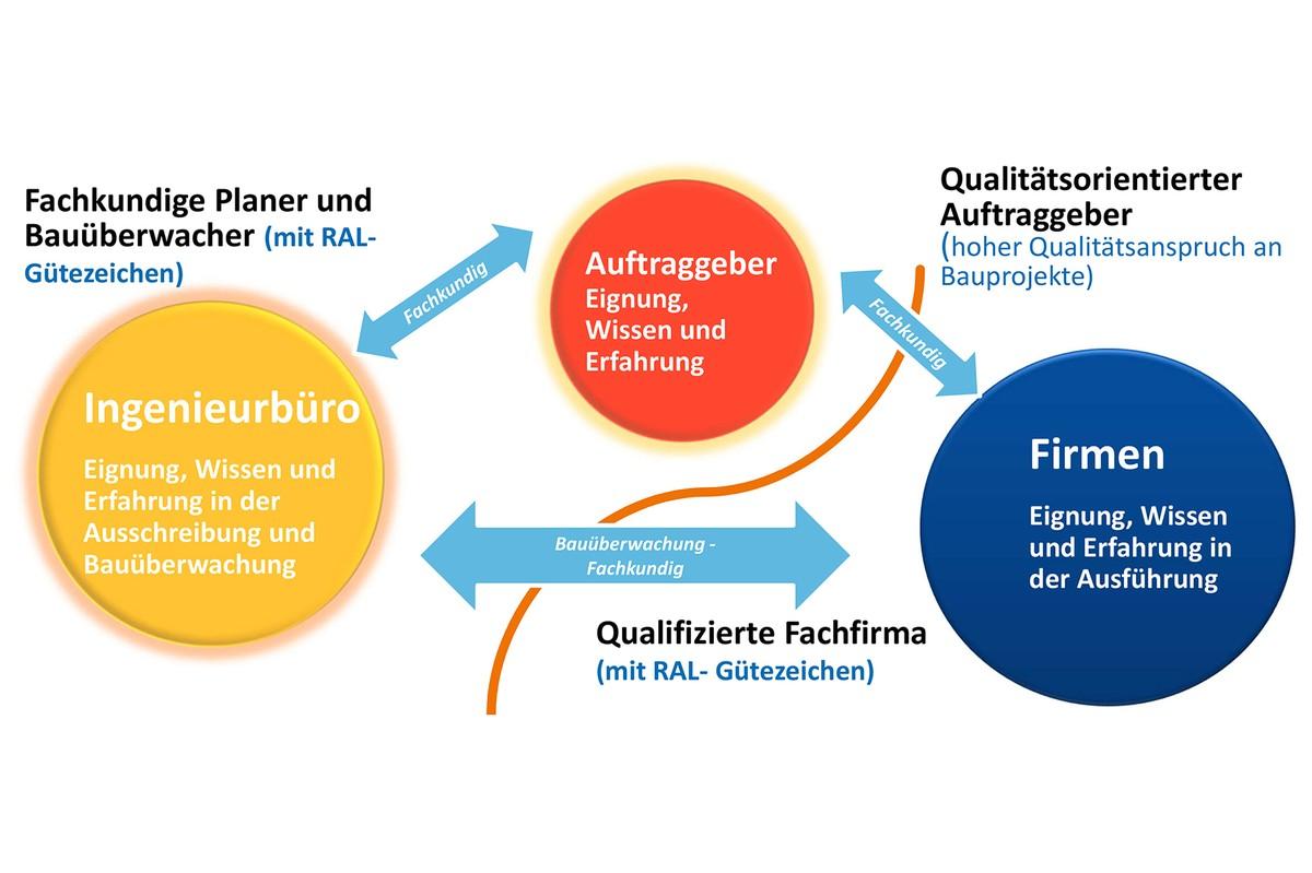 Eine erfolgreiche Tiefbaumaßnahme basiert auf dem Zusammenspiel von Vertragspartnern mit der entsprechenden Eignung, Fachwissen und Erfahrung. | Foto: Güteschutz Kanalbau