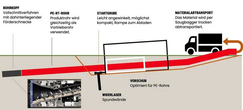 Gesteuerter Rohrvortrieb mit Kabelschutzrohr (1-stufig) | Foto: Allunderground