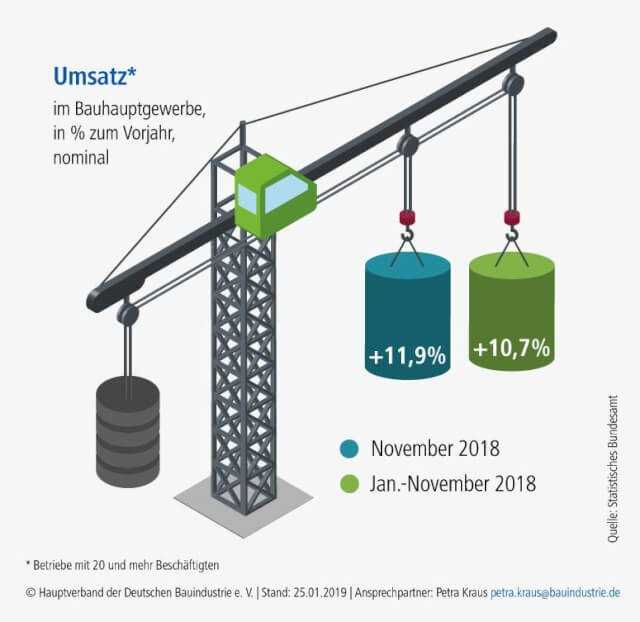 Umsatz-Erwartungen im November übertroffen Umsatz-Erwartungen im November übertroffen