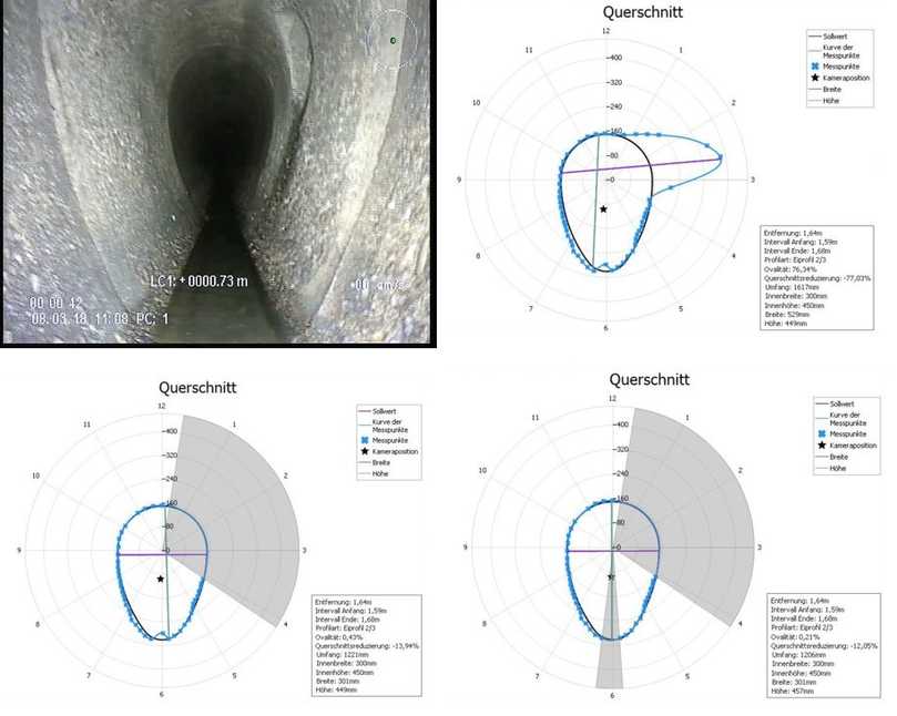 1. Videobild unmittelbar vor der Messstelle mit sichtbarem Anschluss.
2. Querschnitt des Rohres als Ausschnitt der vermessenen Spirale (blaue Linie); schwarze Linie = Soll-Querschnitt.
3. Maskierung des Bereichs, in dem der Anschluss liegt, um Auswirkung dieser Messpunkte auf die Berechnung des Umfanges zu verhindern. Innerhalb der Maskierung werden die realen Messwerte gegen ideale Soll-Werte ersetzt.
4. Es können mehrere Gegebenheiten in einem Querschnitt berücksichtigt werden; zusätzliche Maskierung der Ablagerung in der Sohle. | Foto: IBAK 1. Videobild unmittelbar vor der Messstelle mit sichtbarem Anschluss.
2. Querschnitt des Rohres als Ausschnitt der vermessenen Spirale (blaue Linie); schwarze Linie = Soll-Querschnitt.
3. Maskierung des Bereichs, in dem der Anschluss liegt, um Auswirkung dieser Messpunkte auf die Berechnung des Umfanges zu verhindern. Innerhalb der Maskierung werden die realen Messwerte gegen ideale Soll-Werte ersetzt.
4. Es können mehrere Gegebenheiten in einem Querschnitt berücksichtigt werden; zusätzliche Maskierung der Ablagerung in der Sohle. | Foto: IBAK