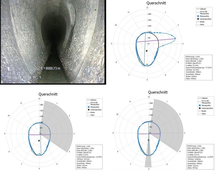 1. Videobild unmittelbar vor der Messstelle mit sichtbarem Anschluss.
2. Querschnitt des Rohres als Ausschnitt der vermessenen Spirale (blaue Linie); schwarze Linie = Soll-Querschnitt.
3. Maskierung des Bereichs, in dem der Anschluss liegt, um Auswirkung dieser Messpunkte auf die Berechnung des Umfanges zu verhindern. Innerhalb der Maskierung werden die realen Messwerte gegen ideale Soll-Werte ersetzt.
4. Es können mehrere Gegebenheiten in einem Querschnitt berücksichtigt werden; zusätzliche Maskierung der Ablagerung in der Sohle. | Foto: IBAK 1. Videobild unmittelbar vor der Messstelle mit sichtbarem Anschluss.
2. Querschnitt des Rohres als Ausschnitt der vermessenen Spirale (blaue Linie); schwarze Linie = Soll-Querschnitt.
3. Maskierung des Bereichs, in dem der Anschluss liegt, um Auswirkung dieser Messpunkte auf die Berechnung des Umfanges zu verhindern. Innerhalb der Maskierung werden die realen Messwerte gegen ideale Soll-Werte ersetzt.
4. Es können mehrere Gegebenheiten in einem Querschnitt berücksichtigt werden; zusätzliche Maskierung der Ablagerung in der Sohle. | Foto: IBAK