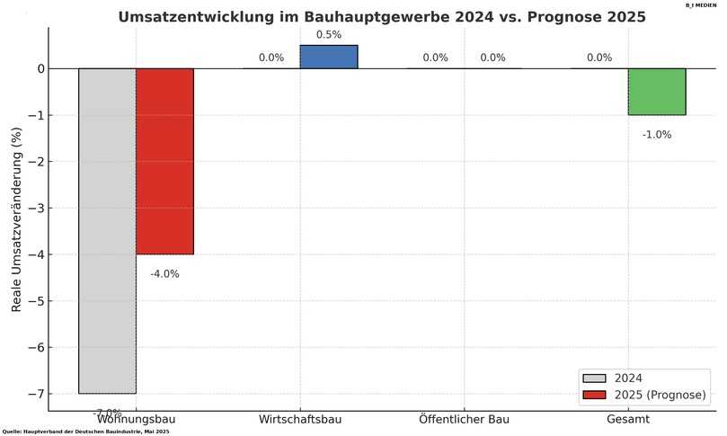 Konjunkturprognose 2025: Die Bauwirtschaft erwartet eine leichte Erholung im Wirtschaftsbau, aber anhaltende Schwäche im Wohnungs- und öffentlichen Bau. | Foto: B_I MEDIEN
