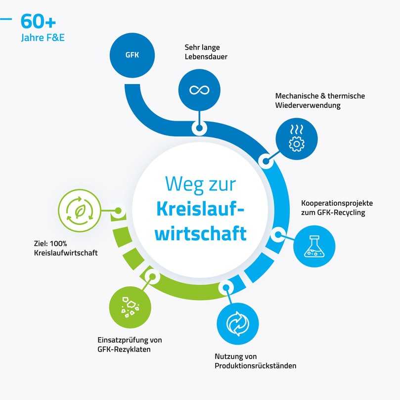 Die mechanische und thermische Wiederverwendung von GFK geht Amiblu nicht weit genug. Neben der aktiven Unterstützung verschiedener Forschungsvorhaben betreibt Amiblu daher auch eigene Forschungs- und Entwicklungsarbeit mit dem Ziel der vollständigen Kreislaufwirtschaft. | Foto: Amiblu Germany GmbH