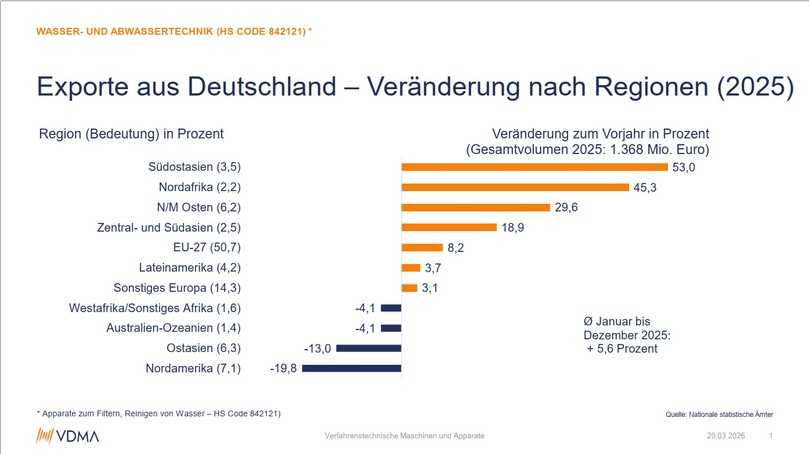 Export von Wasser- und Abwassertechnik aus Deutschland im Jahr 2025: Am schlechtesten lief es in Nordamerika. | Foto: VDMA Export von Wasser- und Abwassertechnik aus Deutschland im Jahr 2025: Am schlechtesten lief es in Nordamerika. | Foto: VDMA