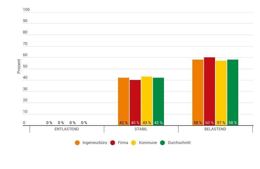 Wirtschaftliche Rahmenbedingungen | Foto: VSB