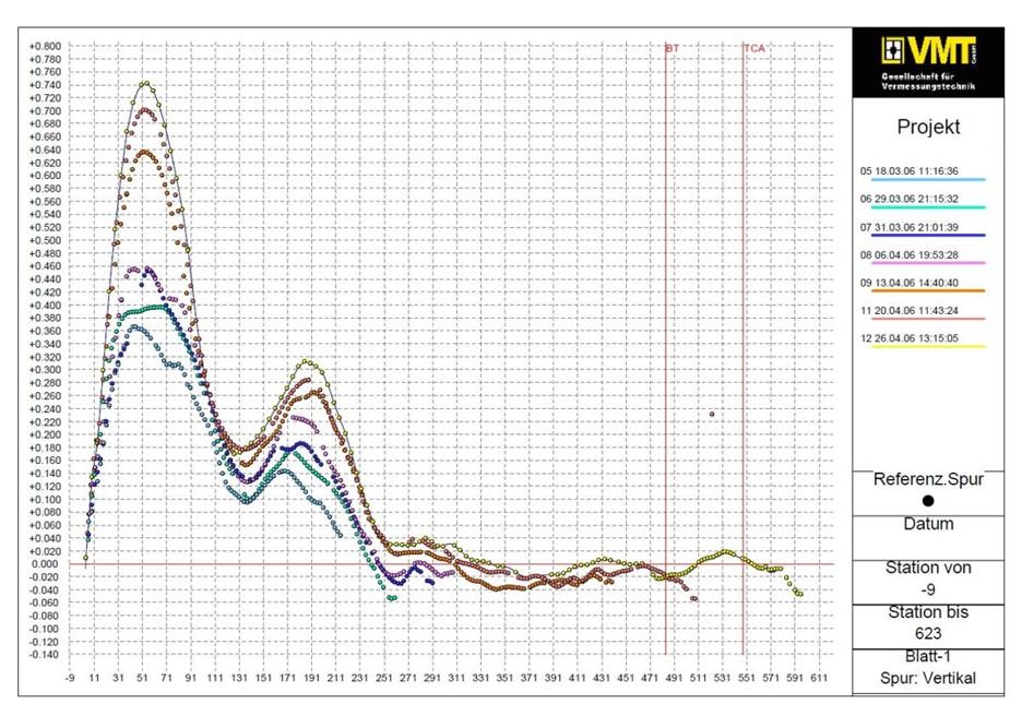 Abbildung 6: Höhenveränderung eines DN 2000 er Rohrvortriebes im weichen Sandstein/Muschelkalk | Foto: Ing.-Büro Dr. Uffmann Abbildung 6: Höhenveränderung eines DN 2000 er Rohrvortriebes im weichen Sandstein/Muschelkalk | Foto: Ing.-Büro Dr. Uffmann