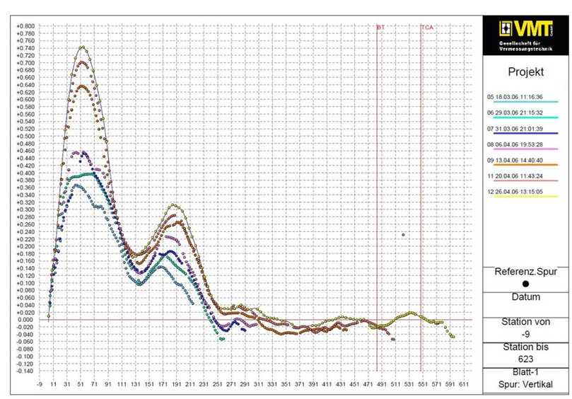 Abbildung 6: Höhenveränderung eines DN 2000 er Rohrvortriebes im weichen Sandstein/Muschelkalk | Foto: Ing.-Büro Dr. Uffmann Abbildung 6: Höhenveränderung eines DN 2000 er Rohrvortriebes im weichen Sandstein/Muschelkalk | Foto: Ing.-Büro Dr. Uffmann
