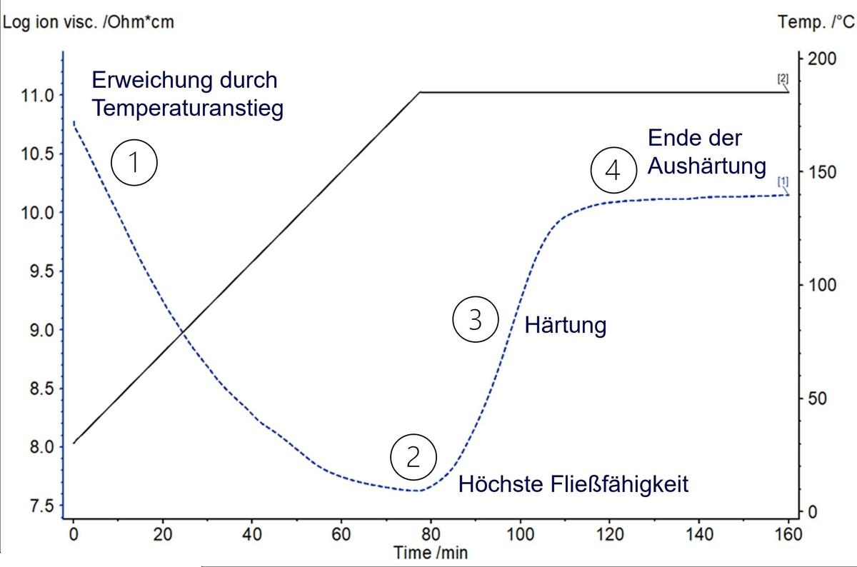 Erkenntnisse über das Materialverhalten anhand der Messkurve der dielektrischen Analyse (DEA) | Foto: Netzsch