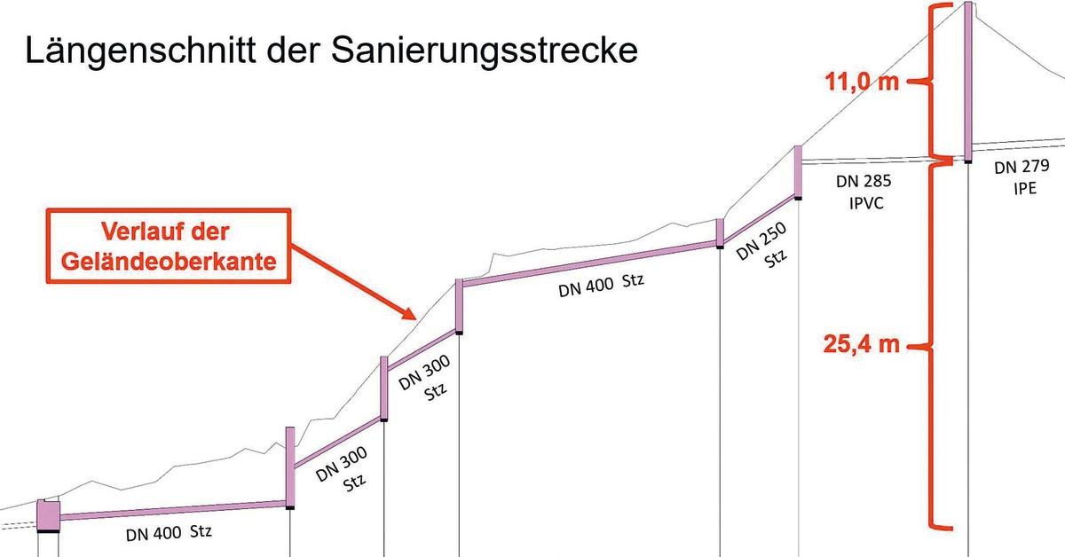 Längenschnitt der Sanierungsstrecke Planung | Foto: Markus Dohmann Längenschnitt der Sanierungsstrecke Planung | Foto: Markus Dohmann