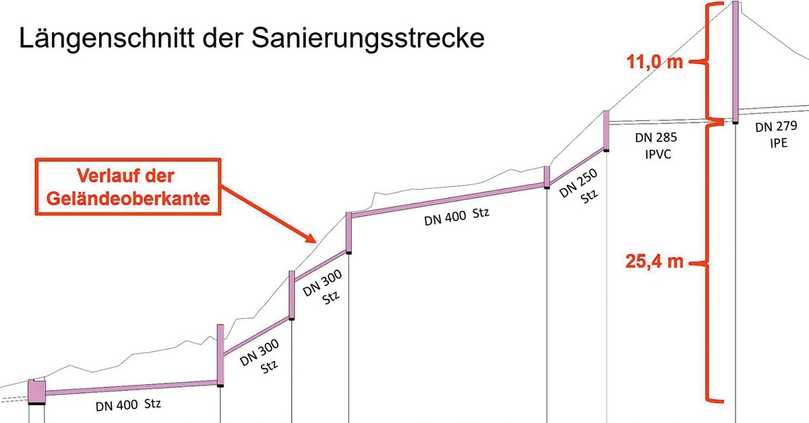 Längenschnitt der Sanierungsstrecke Planung | Foto: Markus Dohmann Längenschnitt der Sanierungsstrecke Planung | Foto: Markus Dohmann
