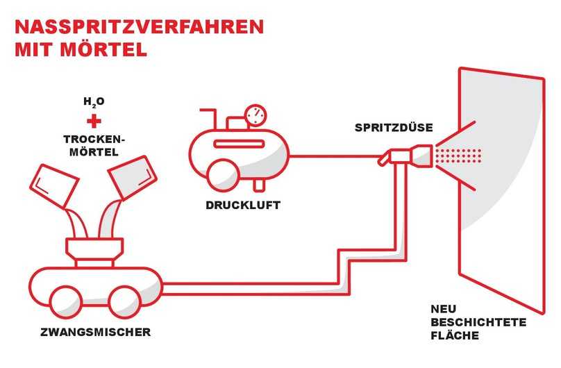Funktionsweise des Nassspritzverfahrens | Foto: Hermes Technologie Funktionsweise des Nassspritzverfahrens | Foto: Hermes Technologie
