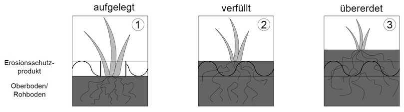 Bild 11: Erosionsschutzprodukt an der Oberfläche – Details zur Einbauweise | Foto: FGSV