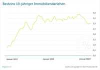 Bauzinsen stabil, Inflation wieder steigend