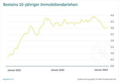 Bauzinsen stabil, Inflation wieder steigend