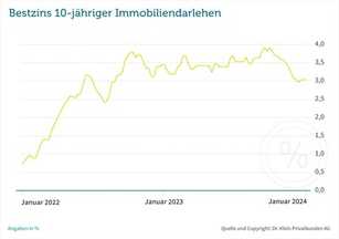 Bauzinsen stabil, Inflation wieder steigend