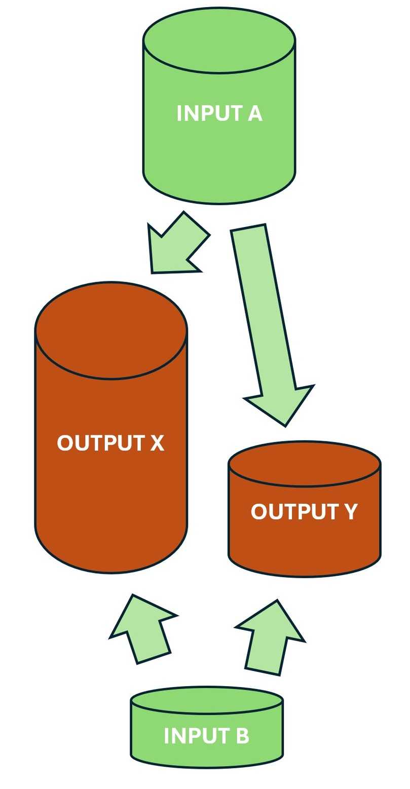 Input B kann beim Schlauchlining bei Fehlern in Planung oder Ausführung zu einem erheblich niedrigeren Output Y führen als Input A, der bei guter Planung und Ausführung den deutlich höheren Output X erzielen kann. | Foto: Bluelight Input B kann beim Schlauchlining bei Fehlern in Planung oder Ausführung zu einem erheblich niedrigeren Output Y führen als Input A, der bei guter Planung und Ausführung den deutlich höheren Output X erzielen kann. | Foto: Bluelight