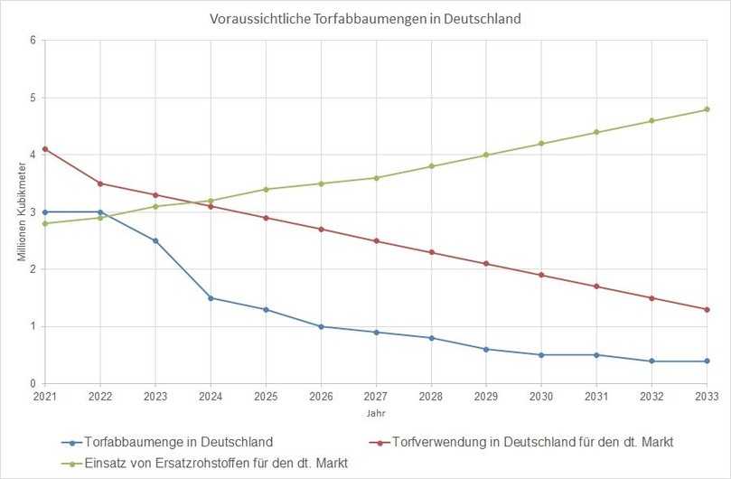 Voraussichtliche Torfabbaumengen in Deutschland der kommenden zehn Jahre in Relation zu anderen Kenngrößen für den deutschen Substratmarkt. | Foto: IVG Voraussichtliche Torfabbaumengen in Deutschland der kommenden zehn Jahre in Relation zu anderen Kenngrößen für den deutschen Substratmarkt. | Foto: IVG