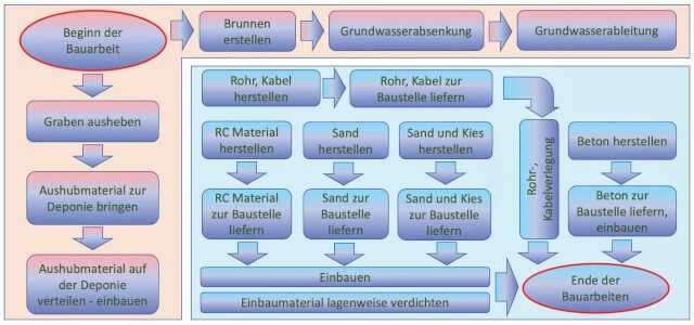 Darstellung des herkömmlichen Bauverfahrens | Grafik: FiFB Leipzig