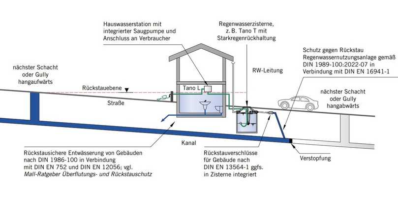 Geländeschnitt mit unterirdischem Regenspeicher unter der Rückstauebene. Eine Sicherung seiner Wasserqualität muss nicht mit Hebeanlage und Rückstauschleife erfolgen. Rückstauverschlüsse sind zulässig, bei Anschluss an einen Mischkanal jedoch andere als bei Anschluss an einen Regenwasserkanal. | Foto: Mall Geländeschnitt mit unterirdischem Regenspeicher unter der Rückstauebene. Eine Sicherung seiner Wasserqualität muss nicht mit Hebeanlage und Rückstauschleife erfolgen. Rückstauverschlüsse sind zulässig, bei Anschluss an einen Mischkanal jedoch andere als bei Anschluss an einen Regenwasserkanal. | Foto: Mall