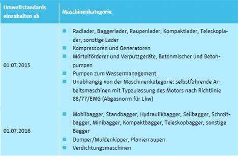 Tab. 2: Fristen zur Einhaltung der Emissionsstandards. | Grafiken: aurigna consulting.