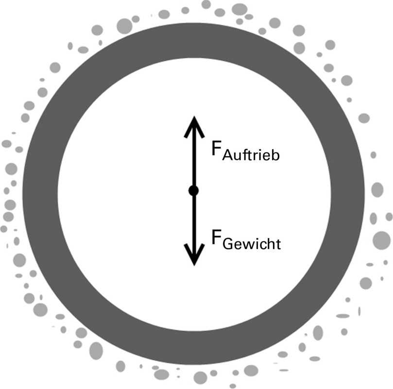Abbildung 3: Entstehung des Auftriebs | Foto: Bentonithandbuch Abbildung 3: Entstehung des Auftriebs | Foto: Bentonithandbuch
