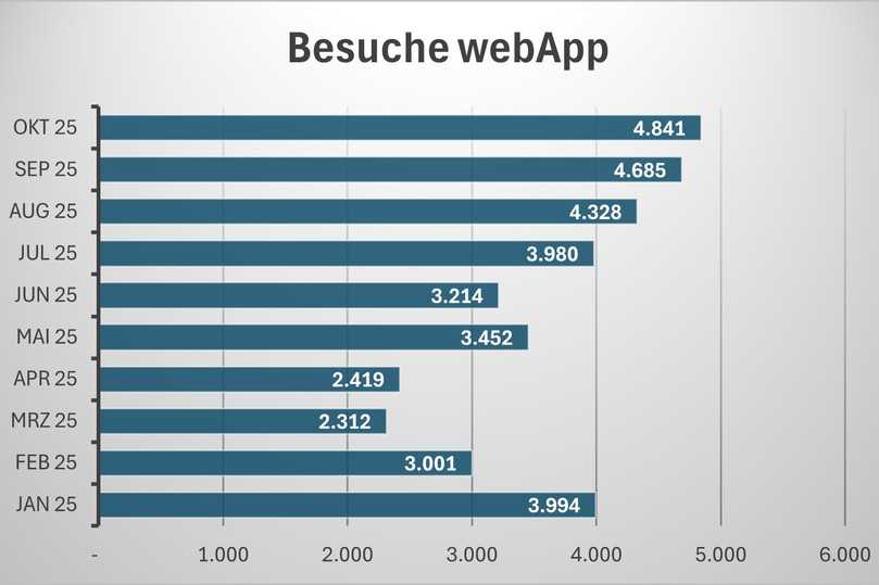 Die WebApp ist als mobile Wissensplattform für Tablet und Smartphone jederzeit und überall nutzbar. | Foto: Güteschutz Kanalbau