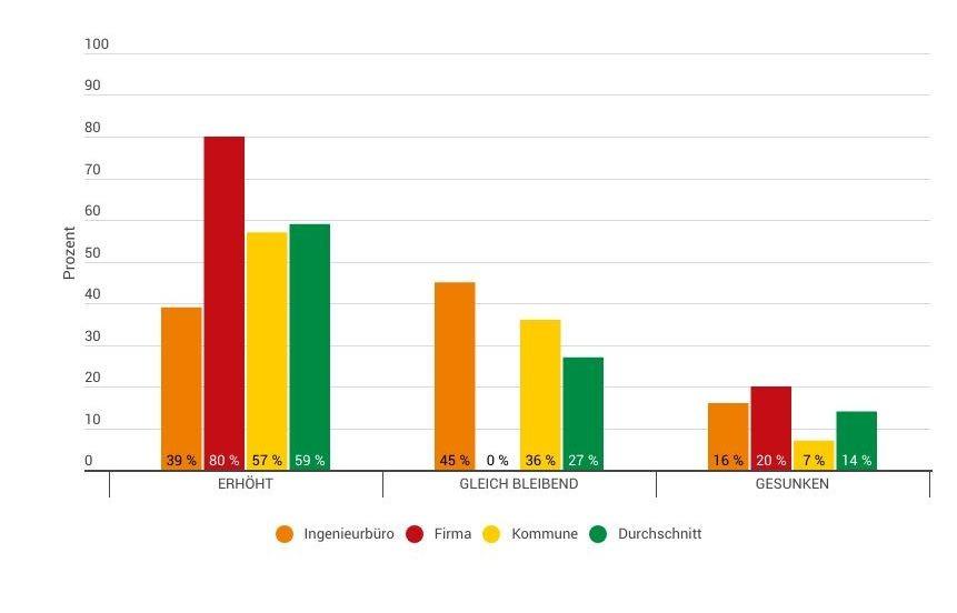 Entwicklung Umsatz/Projektvolumen | Foto: VSB