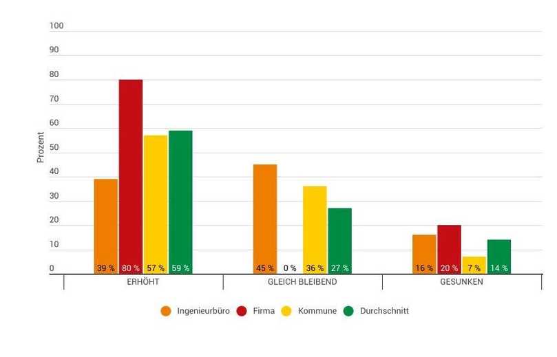 Entwicklung Umsatz/Projektvolumen | Foto: VSB