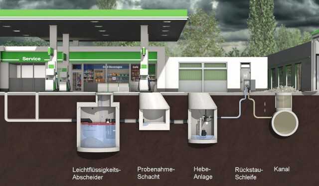 Umwelt- und Rückstauschutz bei Leichtflüssigkeitsabscheidern