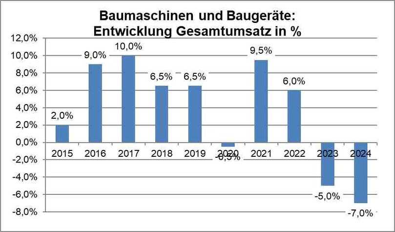 Negativtrend: Lange Zeit kannte der Baumaschinenhandel in Deutschland nur eine Richtung: nach oben. Damit ist es vorerst vorbei: 2024 hat sich der Umsatzrückgang aus 2023 noch verstärkt. | Foto: bbi
