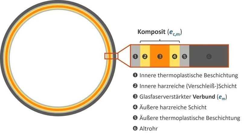 Schematischer Wandaufbau eines glasfaserverstärkten Schlauchliners | Foto: Kopietz 2024
