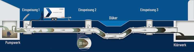 Mobiler Einsatz der Comprex-Reinigung an kritischen Bereichen: hier Reinigung eines Dükers (Druckluft-Einspeisung an BEV-Anschluss, Spülwasser-Ausspeisung in Klärwerk) | Foto: Comprex