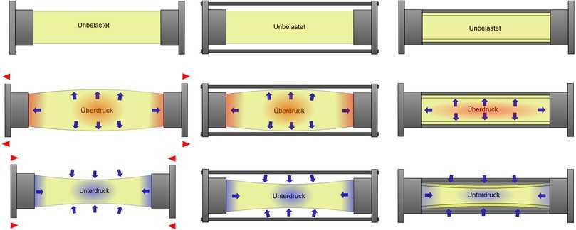 Abbildung 2: Prüfanordnungen nach DIN 3603 für unterschiedliche Belastungsfälle (ohne Verklebung) | Foto: DIN 3603 Abbildung 2: Prüfanordnungen nach DIN 3603 für unterschiedliche Belastungsfälle (ohne Verklebung) | Foto: DIN 3603