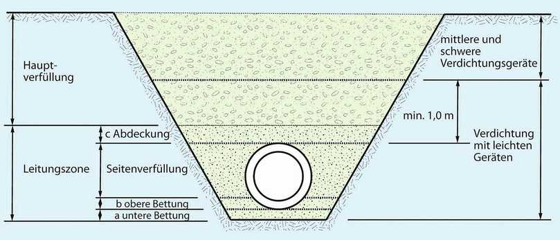Zulässige Verdichtungsgeräte | Foto: Güteschutz Kanalbau Zulässige Verdichtungsgeräte | Foto: Güteschutz Kanalbau