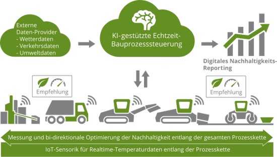 Digitale Prozesskette im Asphaltstraßenbau: Externe Daten wie Wetter, Verkehr und Umweltinformationen werden mit IoT-Sensorik auf Baustelle und Logistik verknüpft. Darauf aufbauend unterstützt KI die Echtzeitsteuerung des Bauprozesses und ermöglicht ein kontinuierliches Nachhaltigkeitsreporting. | Foto: Smart Site Solutions