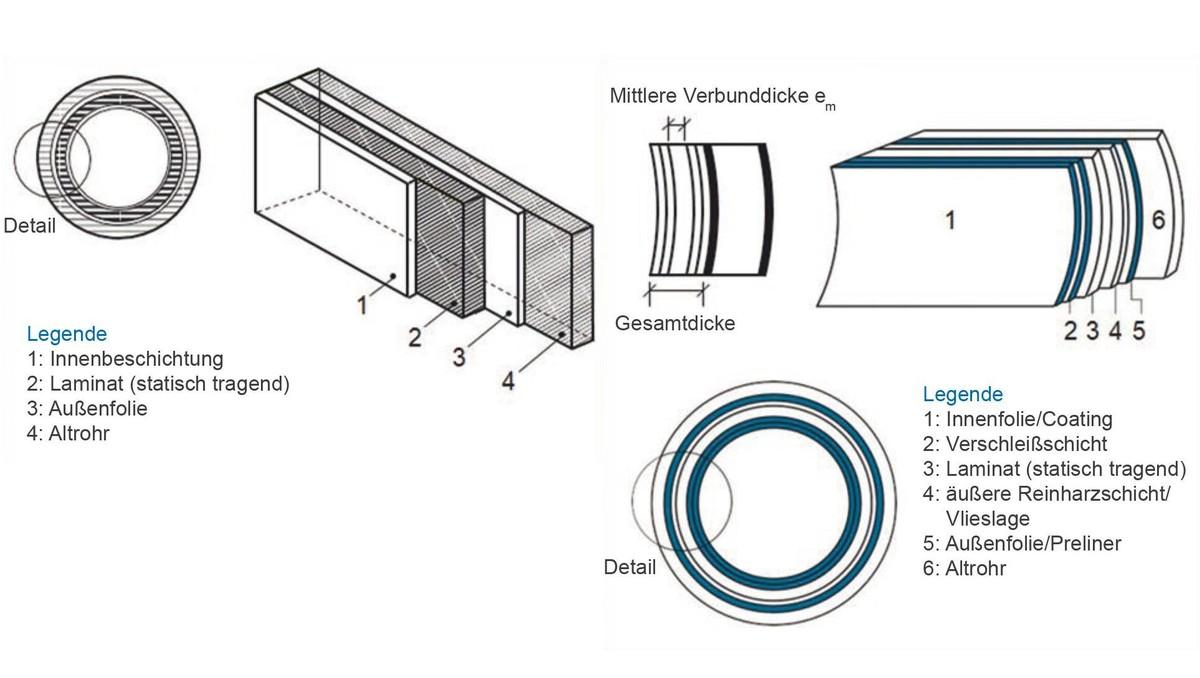 Unterschiede liegen im Wandaufbau: Links dargestellt der Aufbau eines Synthesefaserliner und rechts eines Glasfaserliners. | Foto: Aarsleff