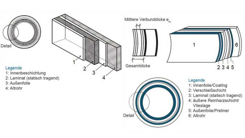 Unterschiede liegen im Wandaufbau: Links dargestellt der Aufbau eines Synthesefaserliner und rechts eines Glasfaserliners. | Foto: Aarsleff Unterschiede liegen im Wandaufbau: Links dargestellt der Aufbau eines Synthesefaserliner und rechts eines Glasfaserliners. | Foto: Aarsleff