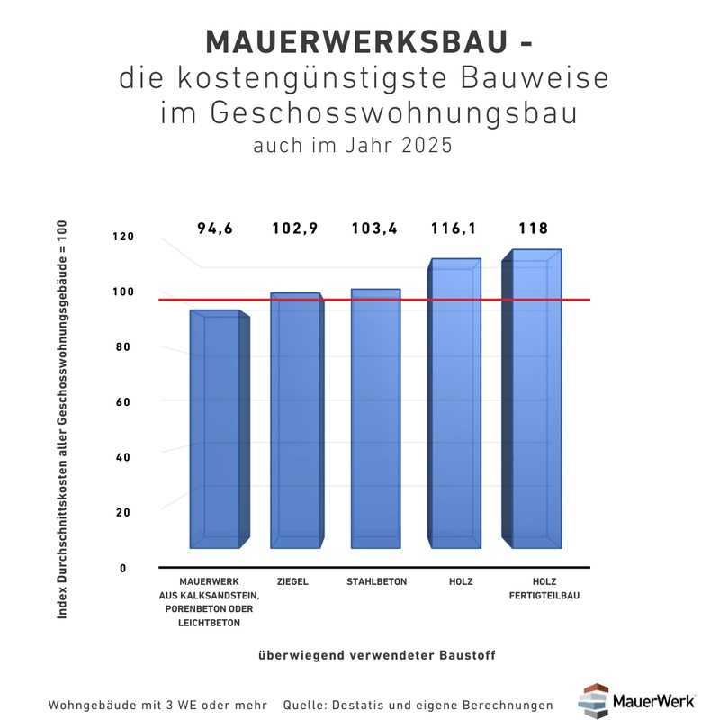 Die aktuellen Destatis-Fertigstellungszahlen 2025 zeigen deutliche Kostenunterschiede zwischen den Bauweisen im Geschosswohnungsbau. Mineralische Bauweisen aus Kalksandstein, Porenbeton und Leichtbeton erreichen mit einem Indexwert von 94,6 die niedrigsten veranschlagten Kosten, während Holz-Fertigteilbauten bei 118,0 liegen. Grundlage sind Wohngebäude mit drei oder mehr Wohnungen. | Foto: Destatis / DGfM