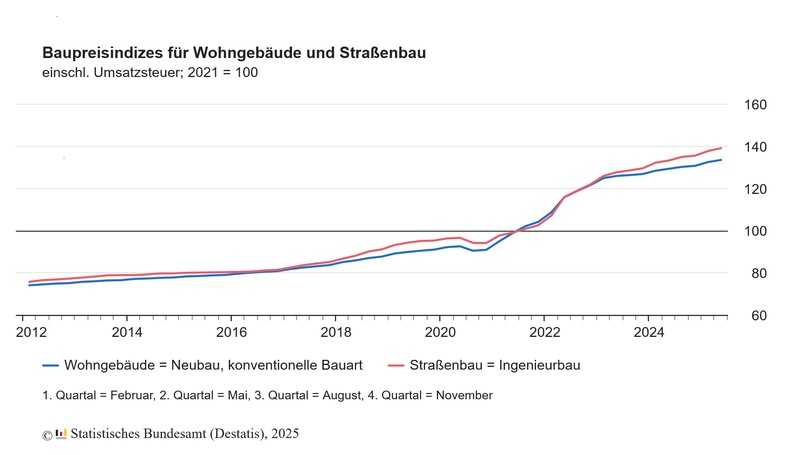 Auch im zweiten Quartal 2025 liegen die Baupreisindices für Wohngebäude und Straßenbau deutlich über dem Vorjahr. | Foto: Destatis Auch im zweiten Quartal 2025 liegen die Baupreisindices für Wohngebäude und Straßenbau deutlich über dem Vorjahr. | Foto: Destatis