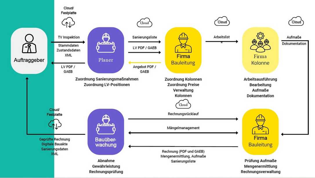 Kanalsanierung & TV-Befahrung: Digitalisieren mit der Humbee-Plattform Kanalsanierung & TV-Befahrung: Digitalisieren mit der Humbee-Plattform