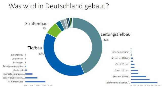 Die meisten Planungsvorhaben im Tiefbau und im Straßenbau finden statt – trotz Corona-Krise. | Grafik: BIL eG