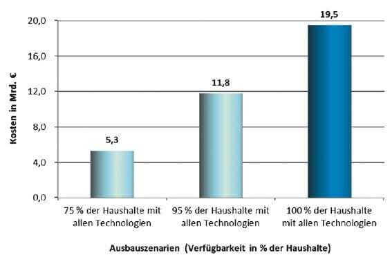 Investitionsbedarf für die Versorgung im Leitungsmix (Glasfaser, Kupfer, Fernsehleitungen). Die letzten 5 % aller Anschlüsse kosten 8 Milliarden Euro. | Quelle: TÜV Rheinland/BMVI Investitionsbedarf für die Versorgung im Leitungsmix (Glasfaser, Kupfer, Fernsehleitungen). Die letzten 5 % aller Anschlüsse kosten 8 Milliarden Euro. | Quelle: TÜV Rheinland/BMVI