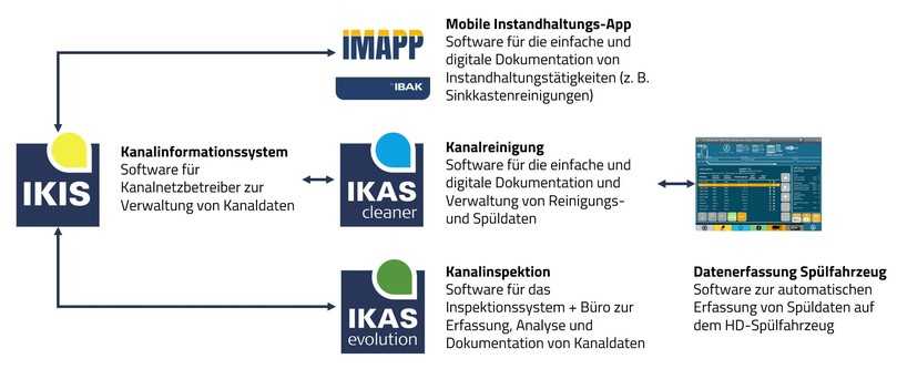 Systemarchitektur zur digitalen Erfassung, Dokumentation und Verwaltung von Kanal- und Reinigungsdaten | Foto: IBAK